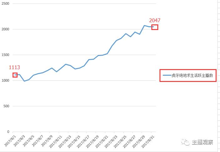虎牙直播手游穿越火线_8月直播行业报告_虎牙斗鱼触手平台主播数据