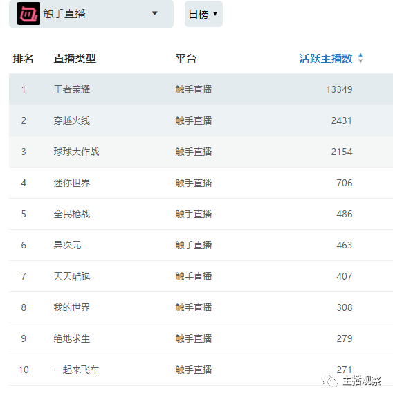 虎牙直播手游穿越火线_8月直播行业报告_虎牙斗鱼触手平台主播数据