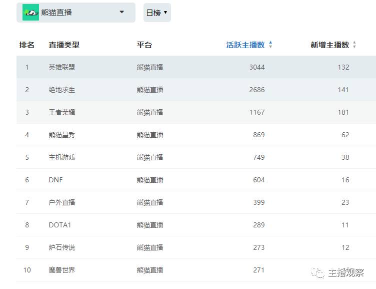 8月直播行业报告_虎牙直播手游穿越火线_虎牙斗鱼触手平台主播数据