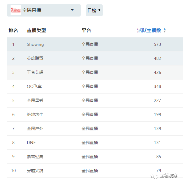 虎牙直播手游穿越火线_8月直播行业报告_虎牙斗鱼触手平台主播数据