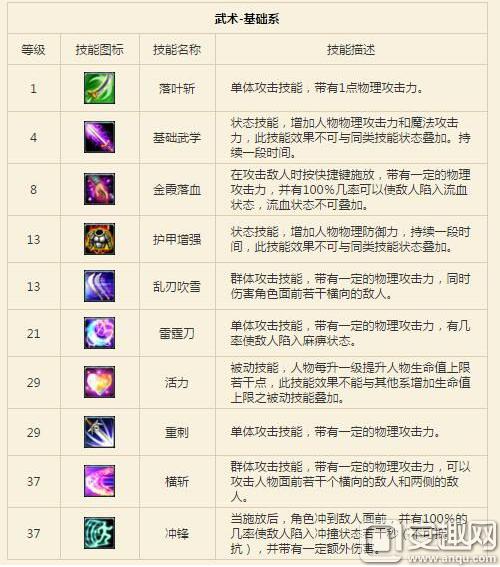 征途手机版刀职业使用方法介绍 刀职业培养攻略