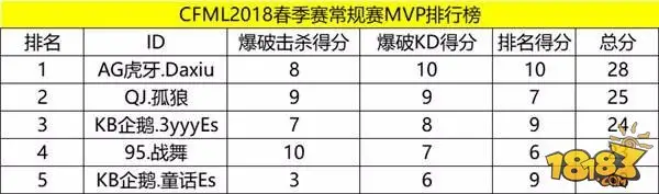 CFML春季全明星赛前瞻 谁将问鼎“枪王狙王”宝座