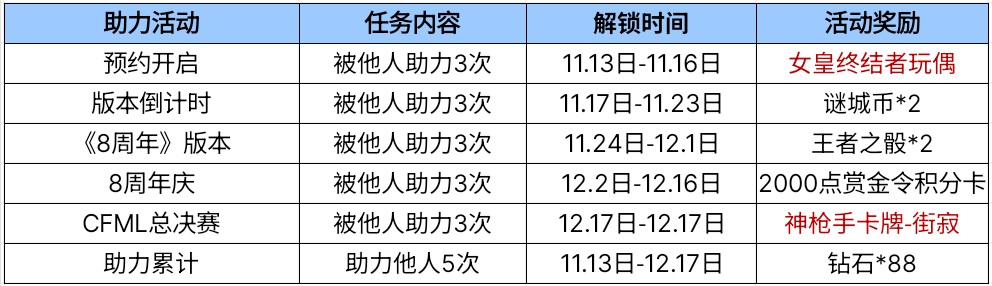 全新武器98K-幻能朋克领取_cf穿越火线八周年戒指_CF手游8周年庆预约活动