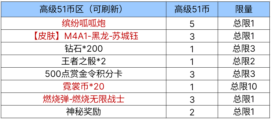 CF手游51宝库小程序活动_穿越火线h礼包_羸魔夺宝20连抽缤纷呱呱炮燃烧弹无限战士