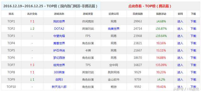 英雄联盟地下城与勇士穿越火线_2017年网络游戏排行榜_热门3d网游排行榜