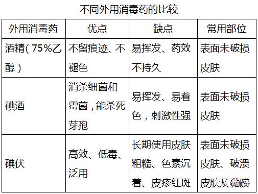 碘伏与碘酒区别_轻微伤口处理_碘过敏怎么办