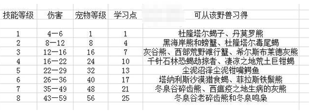 怀旧服猎人宠物技能学习_魔兽猎人抓什么宝宝好_怀旧服猎人10级抓宝宝