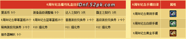 DNF6周年手镯可通过开启爆竹礼盒获得