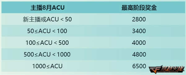 高额奖金池限时开放_手游穿越火线刷钻石是真的吗_穿越火线抖音直播激励活动