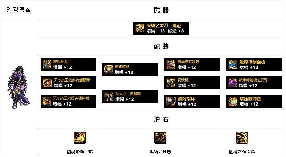 dnf装备大全图_男鬼剑黑暗武士配装攻略_韩服Lv110版本高战玩家配装思路分析
