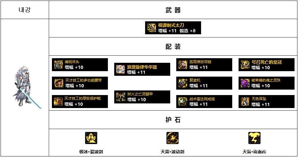 dnf装备大全图_男鬼剑黑暗武士配装攻略_韩服Lv110版本高战玩家配装思路分析