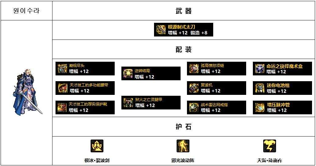 男鬼剑黑暗武士配装攻略_韩服Lv110版本高战玩家配装思路分析_dnf装备大全图