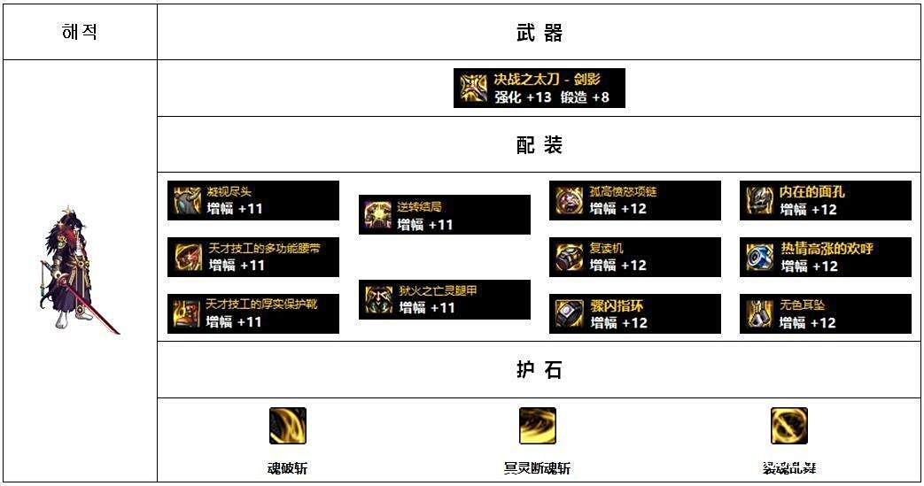 男鬼剑黑暗武士配装攻略_韩服Lv110版本高战玩家配装思路分析_dnf装备大全图
