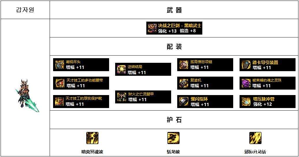 dnf装备大全图_男鬼剑黑暗武士配装攻略_韩服Lv110版本高战玩家配装思路分析
