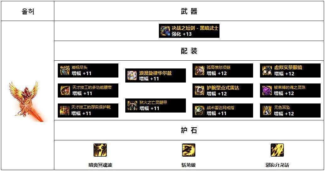 韩服Lv110版本高战玩家配装思路分析_dnf装备大全图_男鬼剑黑暗武士配装攻略