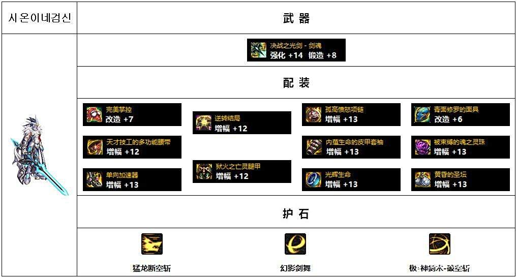 dnf装备大全图_韩服Lv110版本高战玩家配装思路分析_男鬼剑黑暗武士配装攻略