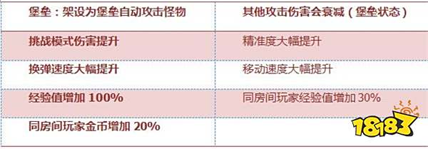 穿越火线加特林h_加特林-堡垒特殊属性_加特林-堡垒枪械数据