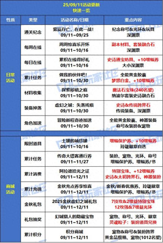 DNF新活动全攻略，多重奖励助力角色成长