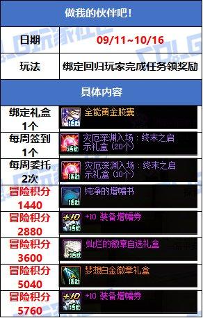 游戏活动_穿越火线签到活动专区_副本材料奖励