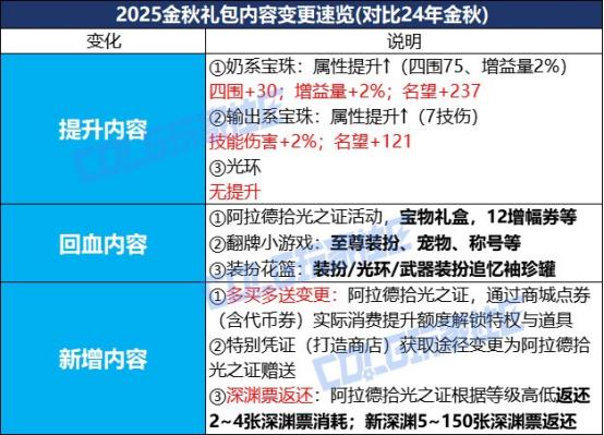 DNF金秋礼包攻略_金秋礼包购买分析_稀有装扮兑换券礼盒
