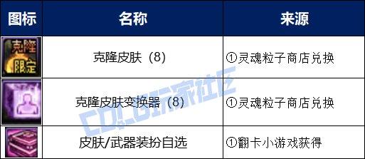 DNF金秋礼包攻略_稀有装扮兑换券礼盒_金秋礼包购买分析