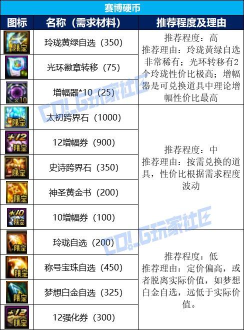 稀有装扮兑换券礼盒_DNF金秋礼包攻略_金秋礼包购买分析