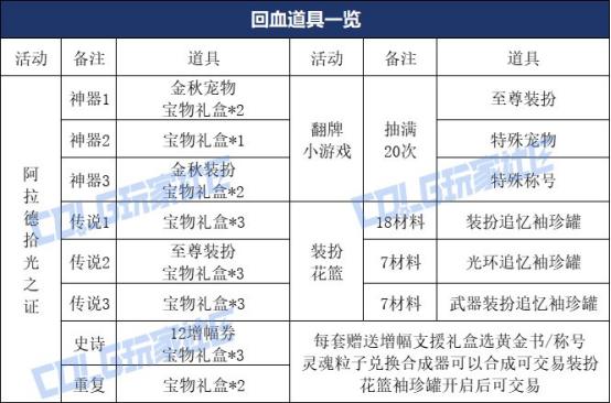 金秋礼包购买分析_DNF金秋礼包攻略_稀有装扮兑换券礼盒