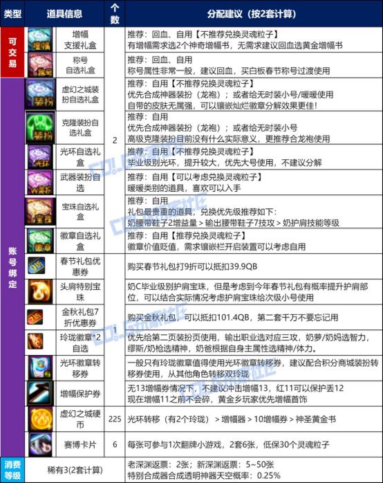 DNF金秋礼包攻略_金秋礼包购买分析_稀有装扮兑换券礼盒