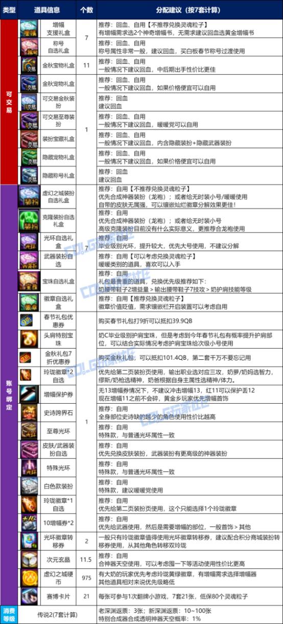 稀有装扮兑换券礼盒_金秋礼包购买分析_DNF金秋礼包攻略