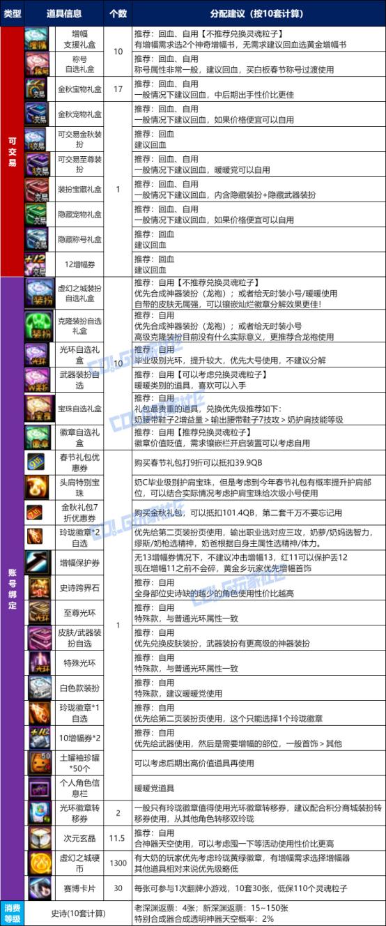 DNF金秋礼包攻略_金秋礼包购买分析_稀有装扮兑换券礼盒