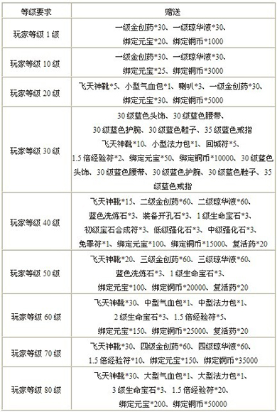 神魔遮天新手卡领取价值1000元宝大礼包_yy神魔遮天_神魔遮天YY双线24服梦幻神髓开服活动