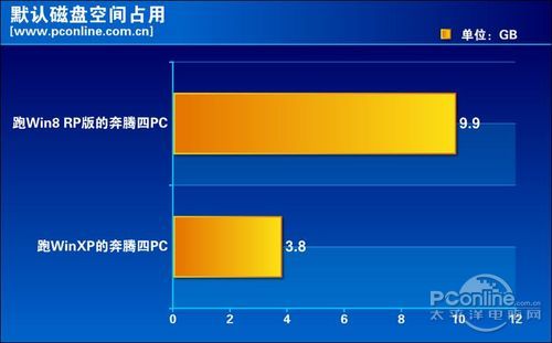 默认硬盘占用