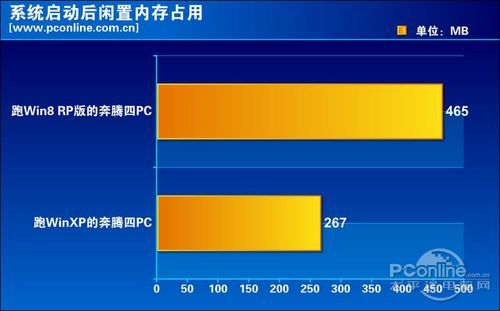 Win8 对比 XP 评测