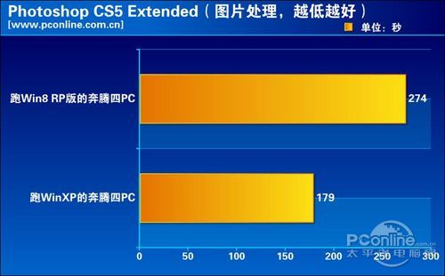 Win8 对比 XP 评测