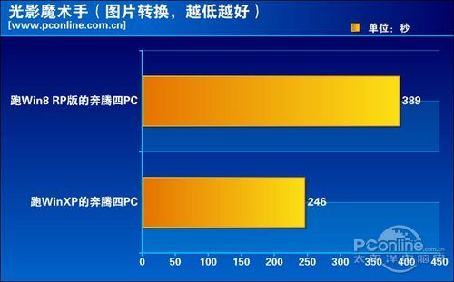 Win8 对比 XP 评测