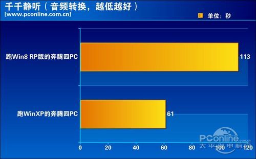 Win8 对比 XP 评测