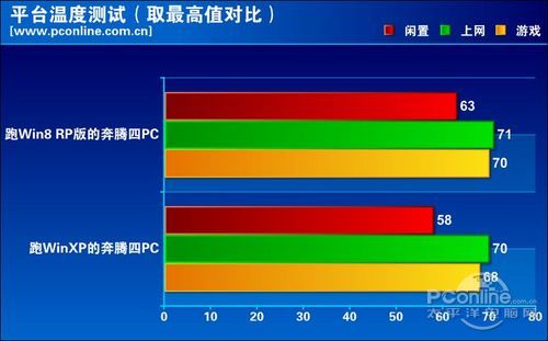 不同系统下温度测试对比