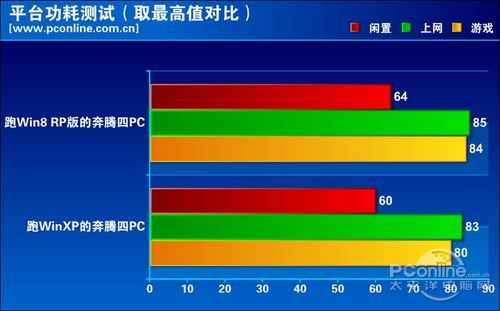 不同系统下功耗测试对比