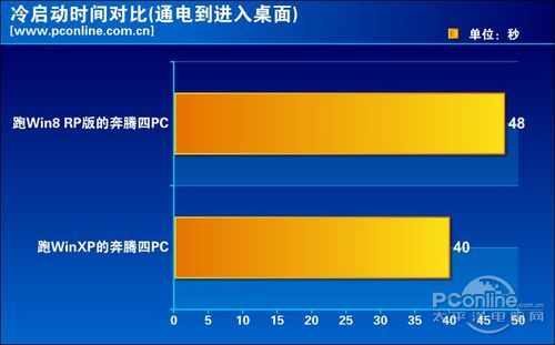 Win8 对比 XP 评测