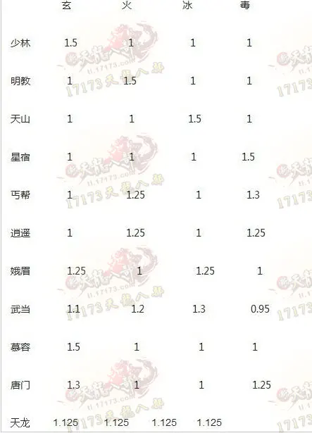 天龙八部哪个门派好 写给新区小白玩家的选择心得