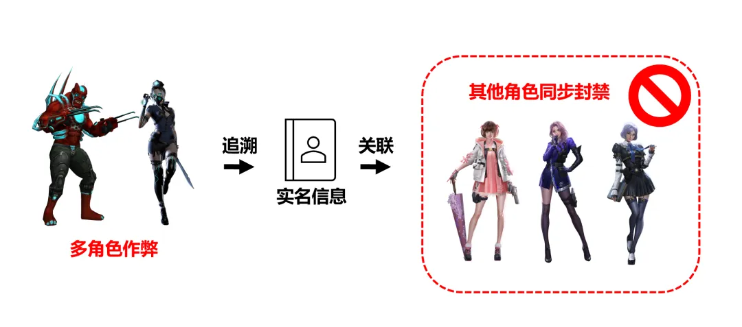 穿越火线消极游戏治理升级_登陆穿越火线封号查询系统_穿越火线实名信息封禁系统