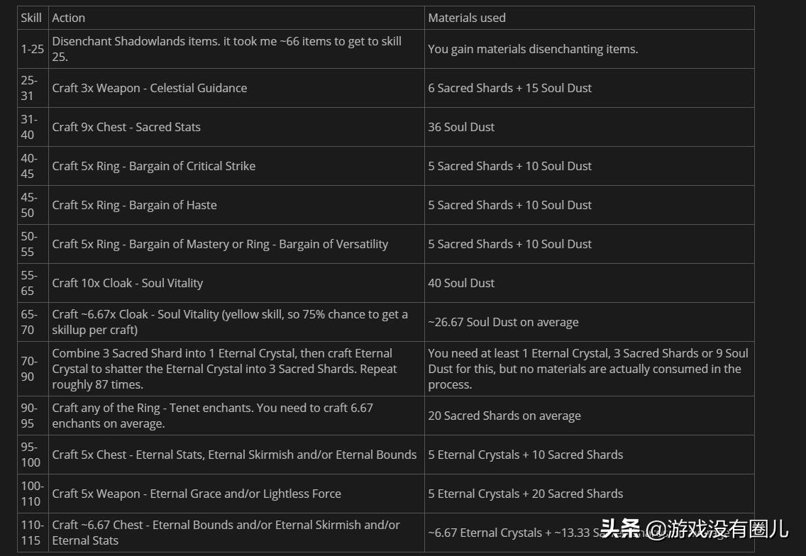魔兽世界专业技能赚钱攻略_dnf装备合成怎么赚钱_魔兽世界暗影国度攒金币