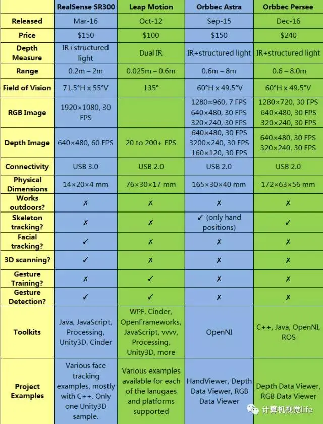 Intel RealSense深度相机_microsoft kinect_Microsoft Kinect深度相机