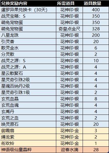 图片: 图11：花朝节活动奖励.jpg