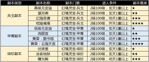 图片: 图3：三大副本分类.jpg