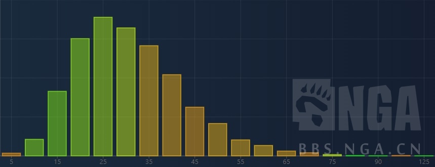 Opendota英雄胜率分析_dota2新手英雄推荐_一号位英雄强势期判断