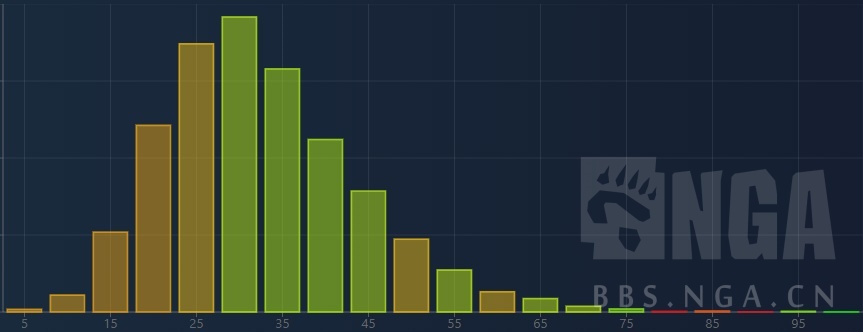 dota2新手英雄推荐_一号位英雄强势期判断_Opendota英雄胜率分析