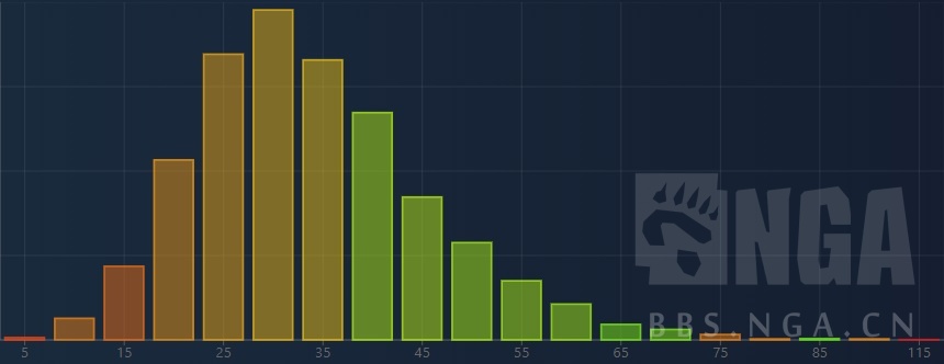 一号位英雄强势期判断_Opendota英雄胜率分析_dota2新手英雄推荐