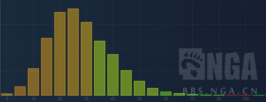 dota2新手英雄推荐_一号位英雄强势期判断_Opendota英雄胜率分析