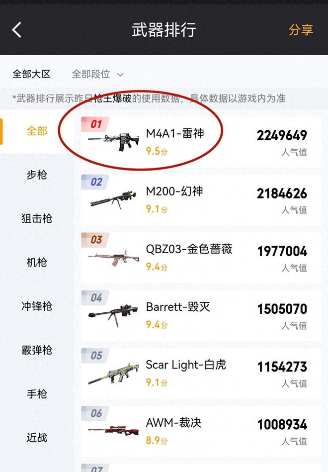《穿越火线》为什么雷神M4A1依然是武器一哥?毕竟它都上线11年了 《穿越火线》为什么雷神M4A1依然是武器一哥?毕竟它都上线11年了